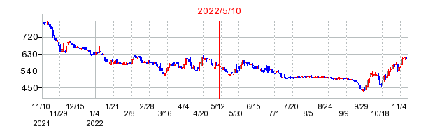 2022年5月10日 11:46前後のの株価チャート